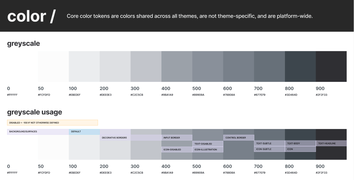 The core greyscale ramp from 0 to 900 with hex values, and a usage row mapping each step to its jobs: backgrounds and surfaces, decorative borders, input and control borders, disabled and subtle text, body text and headlines.