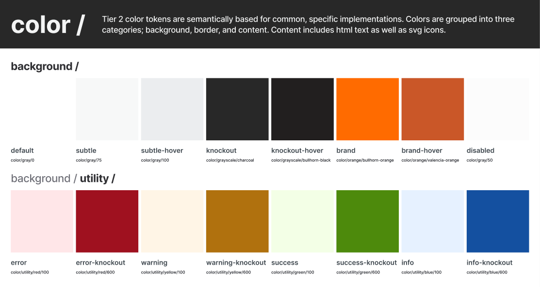 Tier 2 background tokens: default, subtle, subtle-hover, knockout, knockout-hover, brand, brand-hover and disabled, then utility error, warning, success and info with knockout versions, each labelled with the core value it points at.